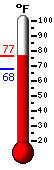 Currently 73.6, Max: 73.7, Min: 67.6