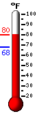 Currently 76.4, Max: 76.7, Min: 67.6