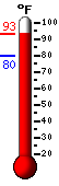 Currently 89.5, Max: 89.6, Min: 79.8