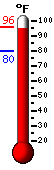 Currently 92.0, Max: 92.5, Min: 79.8